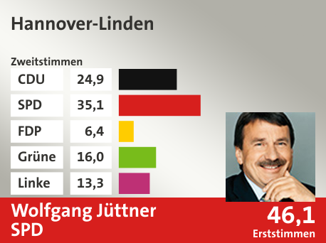 Wahlkreis Hannover-Linden, in %: CDU 24.9; SPD 35.1; FDP 6.4; Grüne 16.0; Linke 13.3;  Gewinner: Wolfgang Jüttner, SPD; 46,1%. Quelle: |Stat. Bundesamt