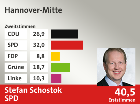 Wahlkreis Hannover-Mitte, in %: CDU 26.9; SPD 32.0; FDP 8.8; Grüne 18.7; Linke 10.3;  Gewinner: Stefan Schostok, SPD; 40,5%. Quelle: |Stat. Bundesamt