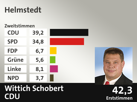 Wahlkreis Helmstedt, in %: CDU 39.2; SPD 34.8; FDP 6.7; Grüne 5.6; Linke 8.1; NPD 3.7;  Gewinner: Wittich Schobert, CDU; 42,3%. Quelle: |Stat. Bundesamt