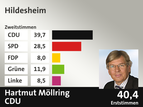 Wahlkreis Hildesheim, in %: CDU 39.7; SPD 28.5; FDP 8.0; Grüne 11.9; Linke 8.5;  Gewinner: Hartmut Möllring , CDU; 40,4%. Quelle: |Stat. Bundesamt