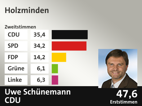 Wahlkreis Holzminden, in %: CDU 35.4; SPD 34.2; FDP 14.2; Grüne 6.1; Linke 6.3;  Gewinner: Uwe Schünemann, CDU; 47,6%. Quelle: |Stat. Bundesamt
