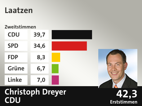 Wahlkreis Laatzen, in %: CDU 39.7; SPD 34.6; FDP 8.3; Grüne 6.7; Linke 7.0;  Gewinner: Christoph Dreyer , CDU; 42,3%. Quelle: |Stat. Bundesamt