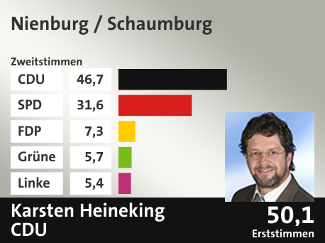 Wahlkreis Nienburg / Schaumburg, in %: CDU 46.7; SPD 31.6; FDP 7.3; Grüne 5.7; Linke 5.4;  Gewinner: Karsten Heineking, CDU; 50,1%. Quelle: |Stat. Bundesamt