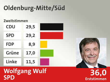 Wahlkreis Oldenburg-Mitte/Süd, in %: CDU 29.5; SPD 29.2; FDP 8.9; Grüne 17.0; Linke 11.5;  Gewinner: Wolfgang Wulf, SPD; 36,0%. Quelle: |Stat. Bundesamt