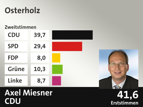 Wahlkreis Osterholz, in %: CDU 39.7; SPD 29.4; FDP 8.0; Grüne 10.3; Linke 8.7;  Gewinner: Axel Miesner, CDU; 41,6%. Quelle: |Stat. Bundesamt