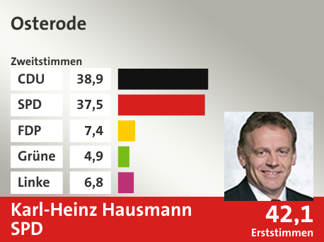 Wahlkreis Osterode, in %: CDU 38.9; SPD 37.5; FDP 7.4; Grüne 4.9; Linke 6.8;  Gewinner: Karl-Heinz Hausmann, SPD; 42,1%. Quelle: |Stat. Bundesamt