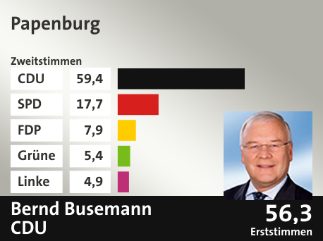 Wahlkreis Papenburg, in %: CDU 59.4; SPD 17.7; FDP 7.9; Grüne 5.4; Linke 4.9;  Gewinner: Bernd Busemann, CDU; 56,3%. Quelle: |Stat. Bundesamt
