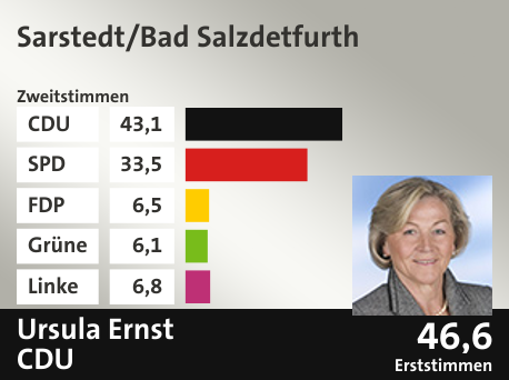 Wahlkreis Sarstedt/Bad Salzdetfurth, in %: CDU 43.1; SPD 33.5; FDP 6.5; Grüne 6.1; Linke 6.8;  Gewinner: Ursula Ernst , CDU; 46,6%. Quelle: |Stat. Bundesamt