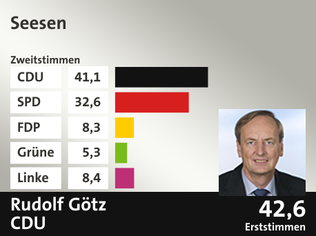 Wahlkreis Seesen, in %: CDU 41.1; SPD 32.6; FDP 8.3; Grüne 5.3; Linke 8.4;  Gewinner: Rudolf Götz , CDU; 42,6%. Quelle: |Stat. Bundesamt