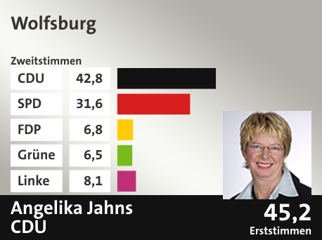 Wahlkreis Wolfsburg, in %: CDU 42.8; SPD 31.6; FDP 6.8; Grüne 6.5; Linke 8.1;  Gewinner: Angelika Jahns , CDU; 45,2%. Quelle: |Stat. Bundesamt