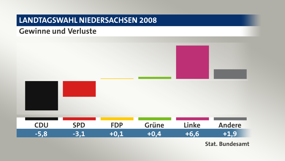 Gewinne und Verluste, in Prozentpunkten: CDU -5,8; SPD -3,1; FDP 0,1; Grüne 0,4; Linke 6,6; Andere 1,9; Quelle: |Stat. Bundesamt