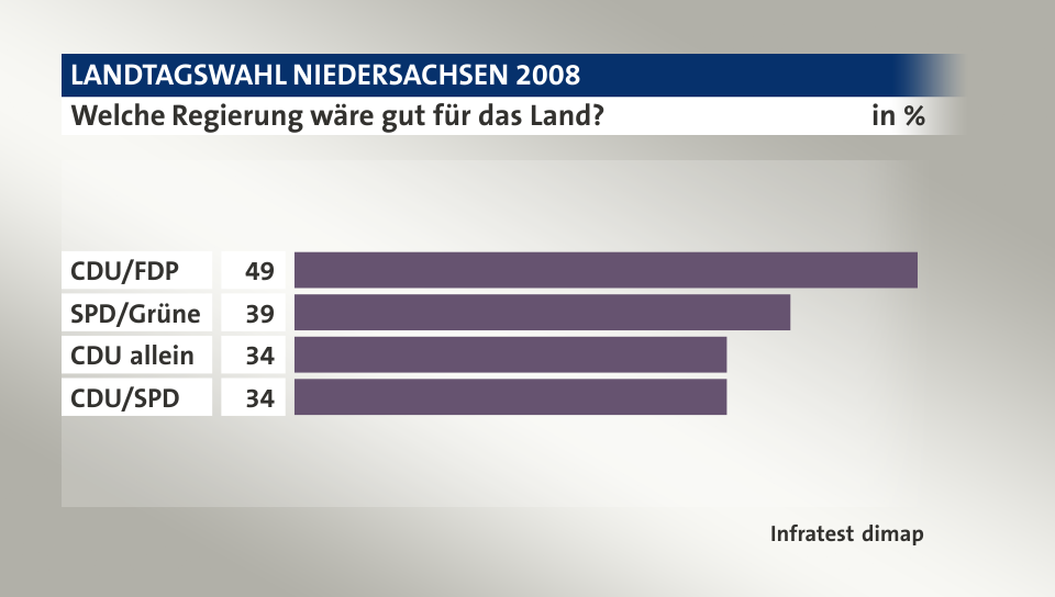 Welche Regierung wäre gut für das Land?, in %: CDU/FDP 49, SPD/Grüne 39, CDU allein 34, CDU/SPD 34, Quelle: Infratest dimap