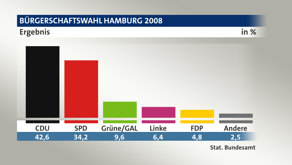 Ergebnis, in %: CDU 42,6; SPD 34,1; Grüne/GAL 9,6; Linke 6,4; FDP 4,8; Andere 2,5; Quelle: Stat. Bundesamt