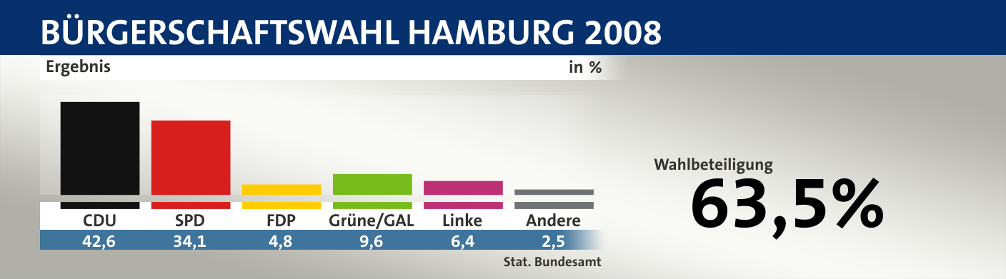Ergebnis, in %: CDU 42,6; SPD 34,1; FDP 4,8; Grüne/GAL 9,6; Linke 6,4; Andere 2,5; Quelle: |Stat. Bundesamt