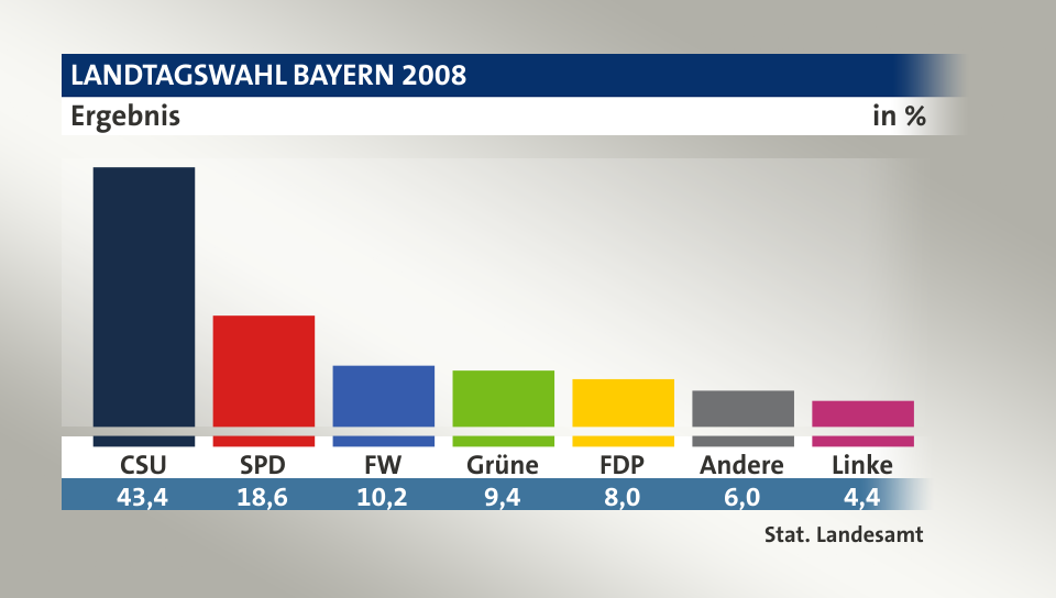 Ergebnis, in %: CSU 43,4; SPD 18,6; FW 10,2; Grüne 9,4; FDP 8,0; Andere 6,0; Linke 4,4; Quelle: Stat. Landesamt