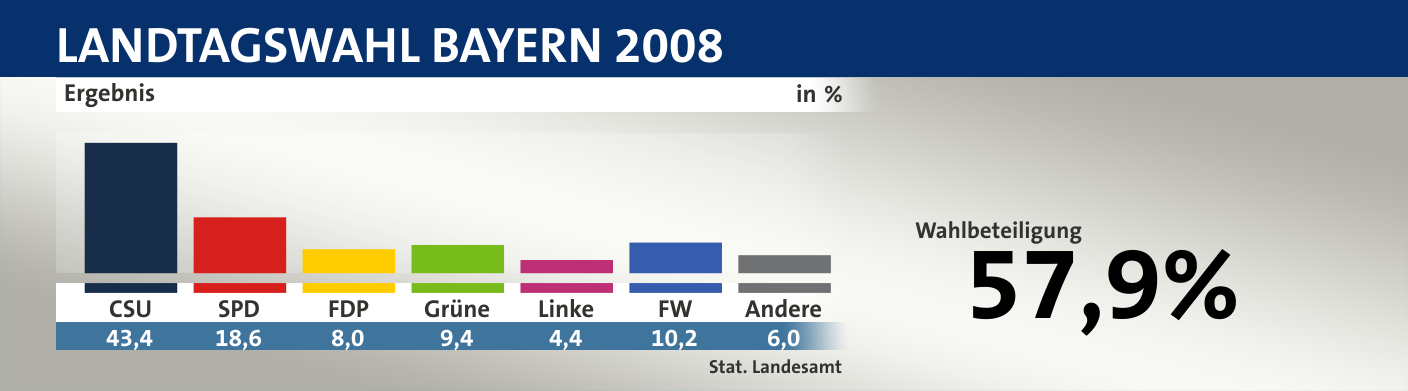 Ergebnis, in %: CSU 43,4; SPD 18,6; FDP 8,0; Grüne 9,4; Linke 4,4; FW 10,2; Andere 6,0; Quelle: |Stat. Landesamt