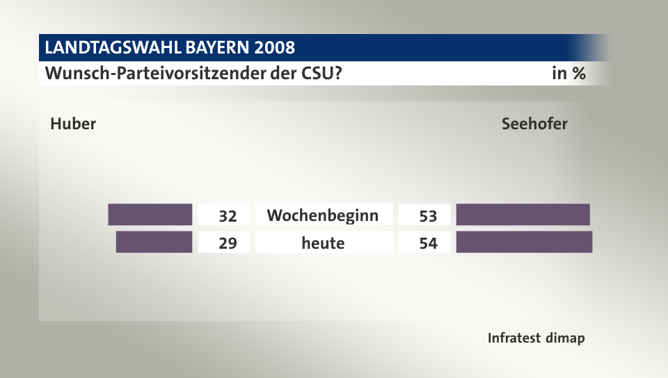 Wunsch-Parteivorsitzender der CSU? (in %) Wochenbeginn: Huber 32, Seehofer 53; heute: Huber 29, Seehofer 54; Quelle: Infratest dimap