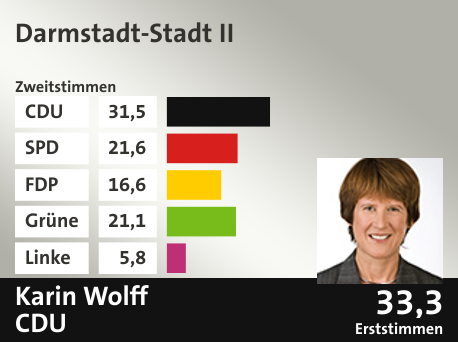 Wahlkreis Darmstadt-Stadt II, in %: CDU 31.5; SPD 21.6; FDP 16.6; Grüne 21.1; Linke 5.8;  Gewinner: Karin Wolff, CDU; 33,3%. Quelle: |Stat. Bundesamt
