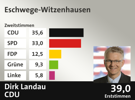 Wahlkreis Eschwege-Witzenhausen, in %: CDU 35.6; SPD 33.0; FDP 12.5; Grüne 9.3; Linke 5.8;  Gewinner: Dirk Landau, CDU; 39,0%. Quelle: |Stat. Bundesamt
