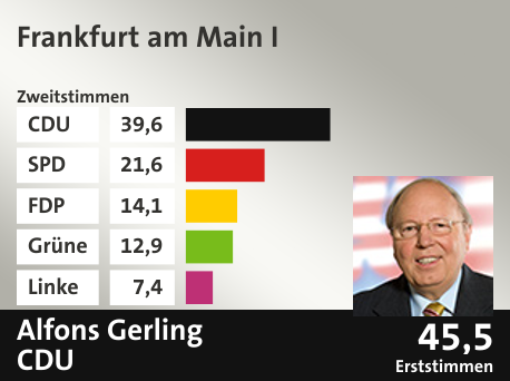 Wahlkreis Frankfurt am Main I, in %: CDU 39.6; SPD 21.6; FDP 14.1; Grüne 12.9; Linke 7.4;  Gewinner: Alfons Gerling, CDU; 45,5%. Quelle: |Stat. Bundesamt