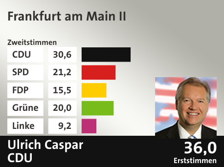 Wahlkreis Frankfurt am Main II, in %: CDU 30.6; SPD 21.2; FDP 15.5; Grüne 20.0; Linke 9.2;  Gewinner: Ulrich Caspar, CDU; 36,0%. Quelle: |Stat. Bundesamt