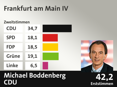 Wahlkreis Frankfurt am Main IV, in %: CDU 34.7; SPD 18.1; FDP 18.5; Grüne 19.1; Linke 6.5;  Gewinner: Michael Boddenberg, CDU; 42,2%. Quelle: |Stat. Bundesamt