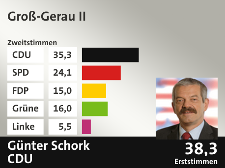 Wahlkreis Groß-Gerau II, in %: CDU 35.3; SPD 24.1; FDP 15.0; Grüne 16.0; Linke 5.5;  Gewinner: Günter Schork, CDU; 38,3%. Quelle: |Stat. Bundesamt