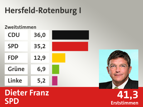 Wahlkreis Hersfeld-Rotenburg I, in %: CDU 36.0; SPD 35.2; FDP 12.9; Grüne 6.9; Linke 5.2;  Gewinner: Dieter Franz, SPD; 41,3%. Quelle: |Stat. Bundesamt