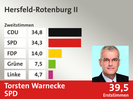 Wahlkreis Hersfeld-Rotenburg II, in %: CDU 34.8; SPD 34.3; FDP 14.0; Grüne 7.5; Linke 4.7;  Gewinner: Torsten Warnecke, SPD; 39,5%. Quelle: |Stat. Bundesamt