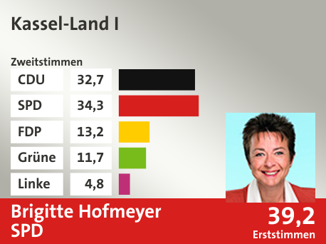 Wahlkreis Kassel-Land I, in %: CDU 32.7; SPD 34.3; FDP 13.2; Grüne 11.7; Linke 4.8;  Gewinner: Brigitte Hofmeyer, SPD; 39,2%. Quelle: |Stat. Bundesamt