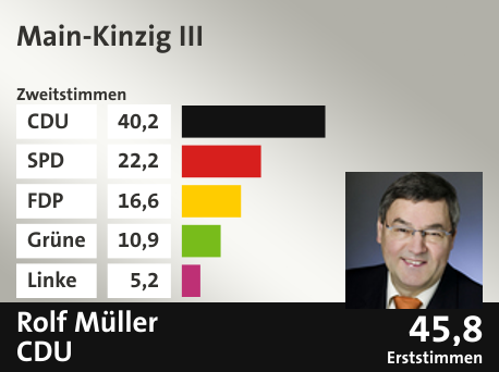 Wahlkreis Main-Kinzig III, in %: CDU 40.2; SPD 22.2; FDP 16.6; Grüne 10.9; Linke 5.2;  Gewinner: Rolf Müller, CDU; 45,8%. Quelle: |Stat. Bundesamt
