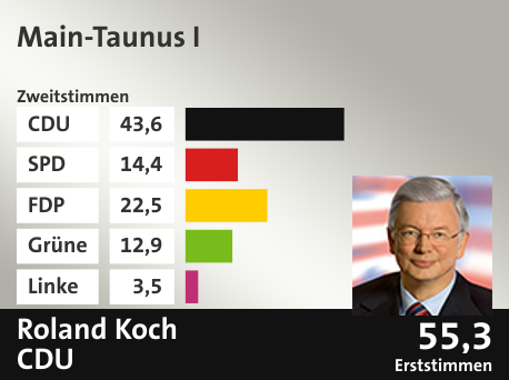 Wahlkreis Main-Taunus I, in %: CDU 43.6; SPD 14.4; FDP 22.5; Grüne 12.9; Linke 3.5;  Gewinner: Roland Koch, CDU; 55,3%. Quelle: |Stat. Bundesamt
