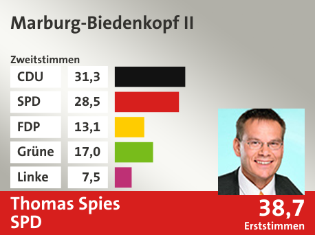 Wahlkreis Marburg-Biedenkopf II, in %: CDU 31.3; SPD 28.5; FDP 13.1; Grüne 17.0; Linke 7.5;  Gewinner: Thomas Spies, SPD; 38,7%. Quelle: |Stat. Bundesamt