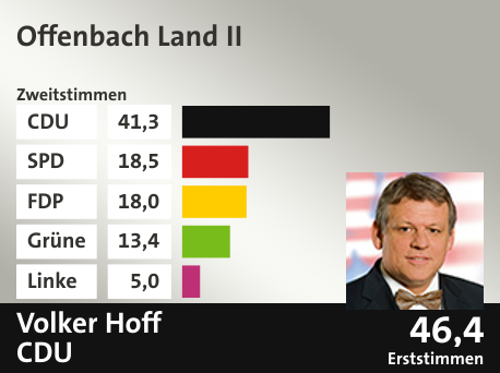 Wahlkreis Offenbach Land II, in %: CDU 41.3; SPD 18.5; FDP 18.0; Grüne 13.4; Linke 5.0;  Gewinner: Volker Hoff, CDU; 46,4%. Quelle: |Stat. Bundesamt
