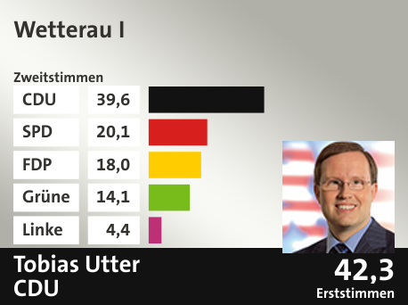 Wahlkreis Wetterau I, in %: CDU 39.6; SPD 20.1; FDP 18.0; Grüne 14.1; Linke 4.4;  Gewinner: Tobias Utter, CDU; 42,3%. Quelle: |Stat. Bundesamt