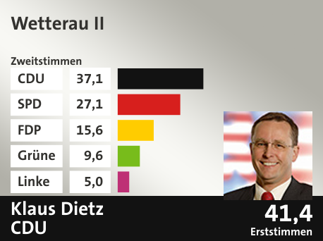 Wahlkreis Wetterau II, in %: CDU 37.1; SPD 27.1; FDP 15.6; Grüne 9.6; Linke 5.0;  Gewinner: Klaus Dietz, CDU; 41,4%. Quelle: |Stat. Bundesamt