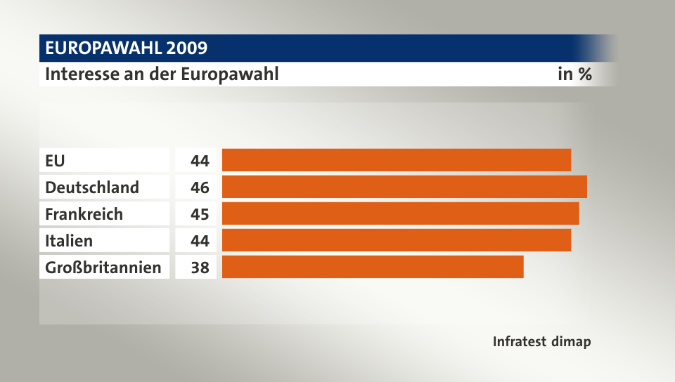 Interesse an der Europawahl, in %: EU 44, Deutschland 46, Frankreich 45, Italien 44, Großbritannien 38, Quelle: Infratest dimap
