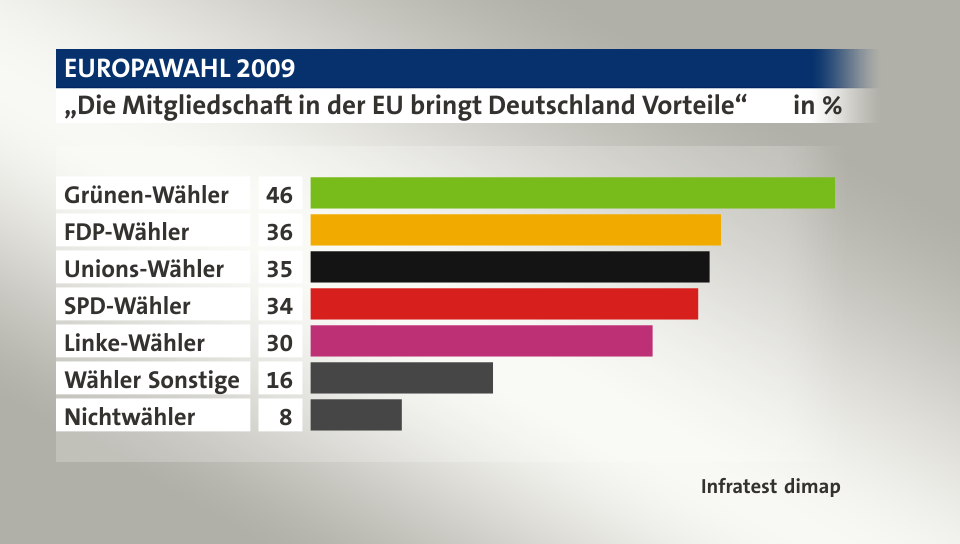 „Die Mitgliedschaft in der EU bringt Deutschland Vorteile“, in %: Grünen-Wähler 46, FDP-Wähler 36, Unions-Wähler 35, SPD-Wähler 34, Linke-Wähler 30, Wähler Sonstige 16, Nichtwähler 8, Quelle: Infratest dimap