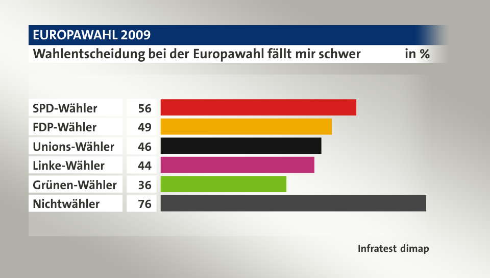 Wahlentscheidung bei der Europawahl fällt mir schwer, in %: SPD-Wähler 56, FDP-Wähler 49, Unions-Wähler 46, Linke-Wähler 44, Grünen-Wähler 36, Nichtwähler 76, Quelle: Infratest dimap