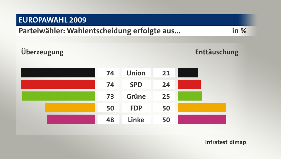 Parteiwähler: Wahlentscheidung erfolgte aus... (in %) Union: Überzeugung 74, Enttäuschung 21; SPD: Überzeugung 74, Enttäuschung 24; Grüne: Überzeugung 73, Enttäuschung 25; FDP: Überzeugung 50, Enttäuschung 50; Linke: Überzeugung 48, Enttäuschung 50; Quelle: Infratest dimap