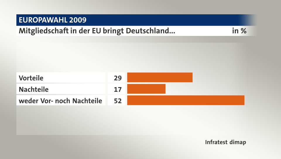 Mitgliedschaft in der EU bringt Deutschland..., in %: Vorteile 29, Nachteile 17, weder Vor- noch Nachteile 52, Quelle: Infratest dimap