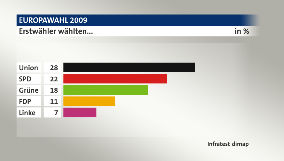 Erstwähler wählten..., in %: Union 28, SPD 22, Grüne 18, FDP 11, Linke 7, Quelle: Infratest dimap