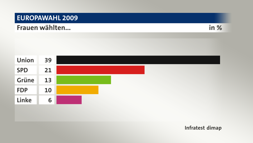 Frauen wählten..., in %: Union 39, SPD 21, Grüne 13, FDP 10, Linke 6, Quelle: Infratest dimap