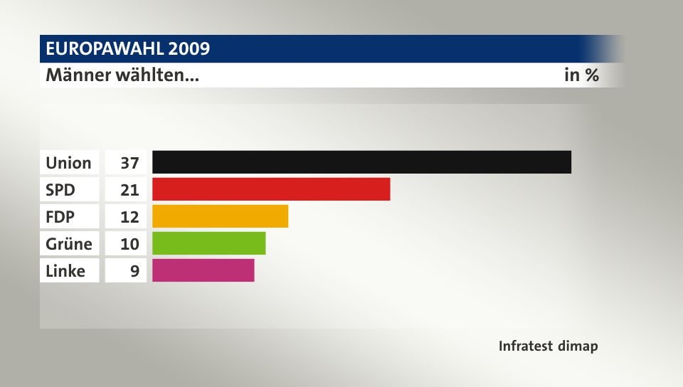 Männer wählten..., in %: Union 37, SPD 21, FDP 12, Grüne 10, Linke 9, Quelle: Infratest dimap