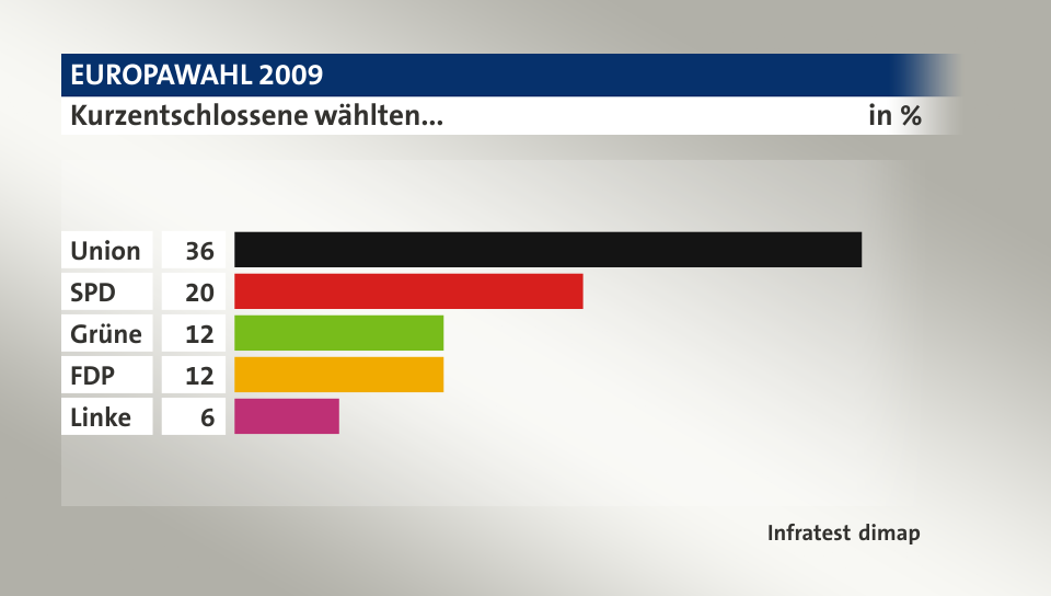 Kurzentschlossene wählten..., in %: Union 36, SPD 20, Grüne 12, FDP 12, Linke 6, Quelle: Infratest dimap
