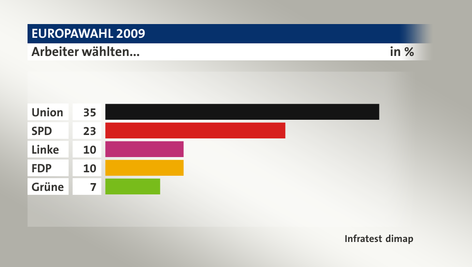 Arbeiter wählten..., in %: Union 35, SPD 23, Linke 10, FDP 10, Grüne 7, Quelle: Infratest dimap