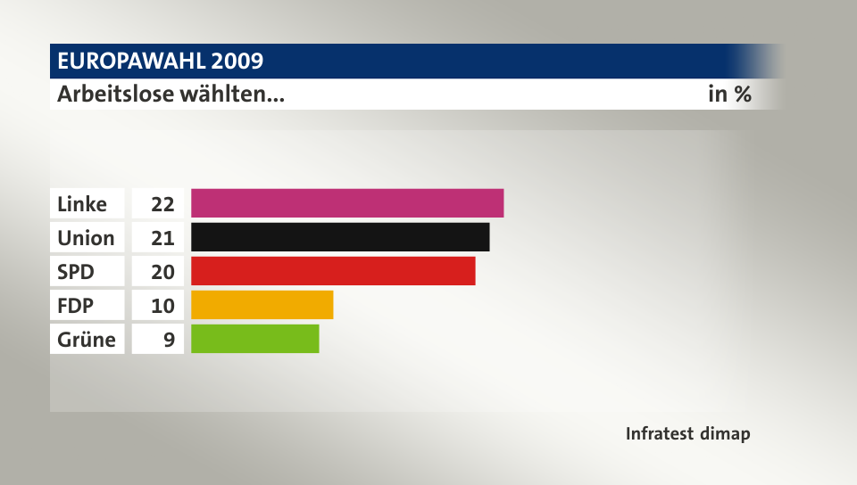 Arbeitslose wählten..., in %: Linke 22, Union 21, SPD 20, FDP 10, Grüne 9, Quelle: Infratest dimap