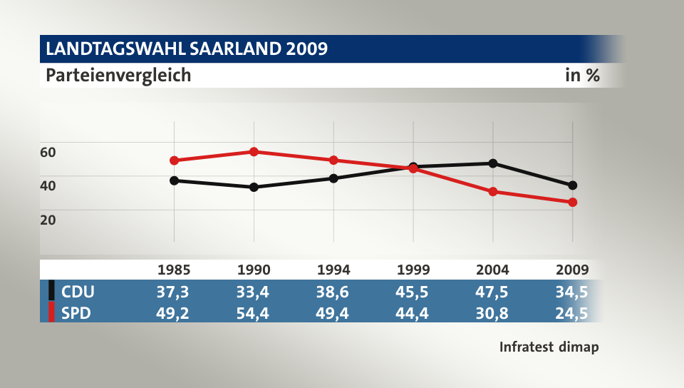 Parteienvergleich große Parteien, in % (Werte von 2009): CDU 34,5; SPD 24,5; Quelle: infratest dimap