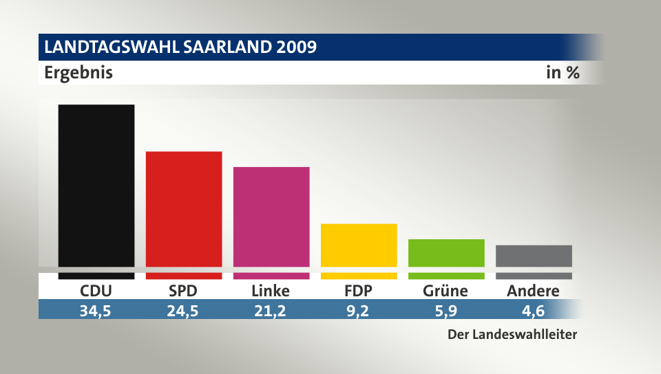 Endergebnis, in %: CDU 34,5; SPD 24,5; Linke 21,3; FDP 9,2; Grüne 5,9; Andere 4,6; Quelle: Der Landeswahlleiter