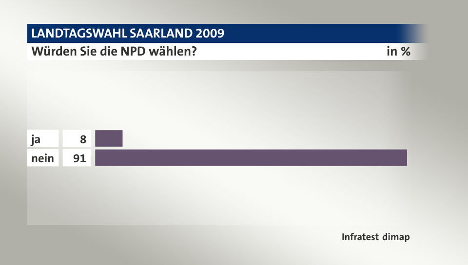 Würden Sie die NPD wählen?, in %: ja 8, nein 91, Quelle: Infratest dimap